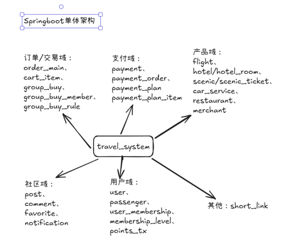 之前系统的数据库
