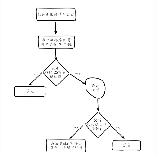 redis’定时清理任务